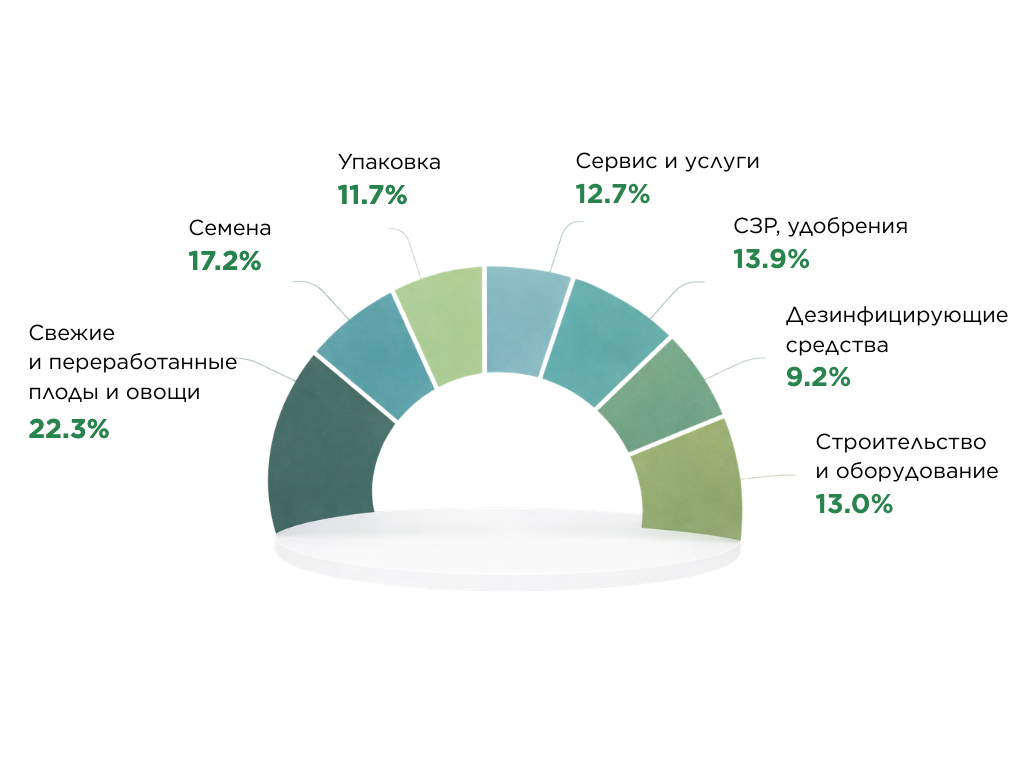 Профиль экспонентов 2025