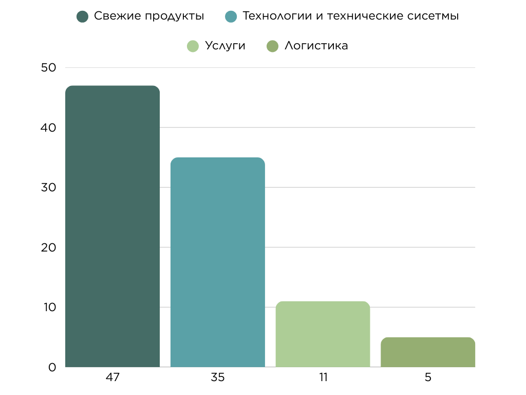 Интерес к разделам